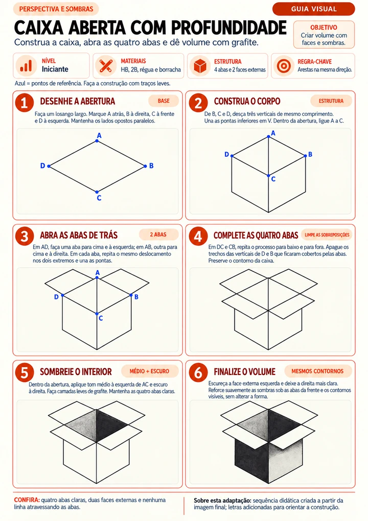 Guia visual da caixa aberta com profundidade